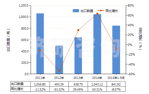 2011-2015年9月中國(guó)其他合成橡膠板、片、帶(膠乳除外)(HS40029919)出口量及增速統(tǒng)計(jì)